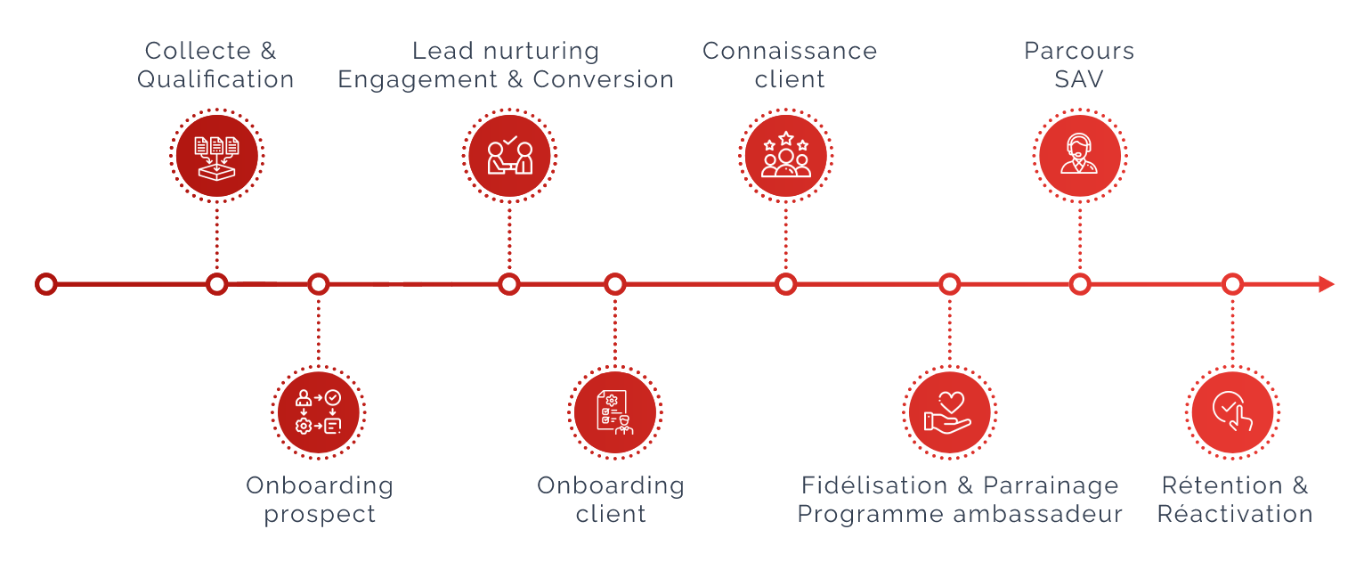 parcours client pogotango